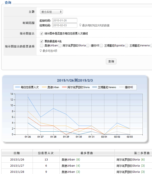 后台投票日志分析